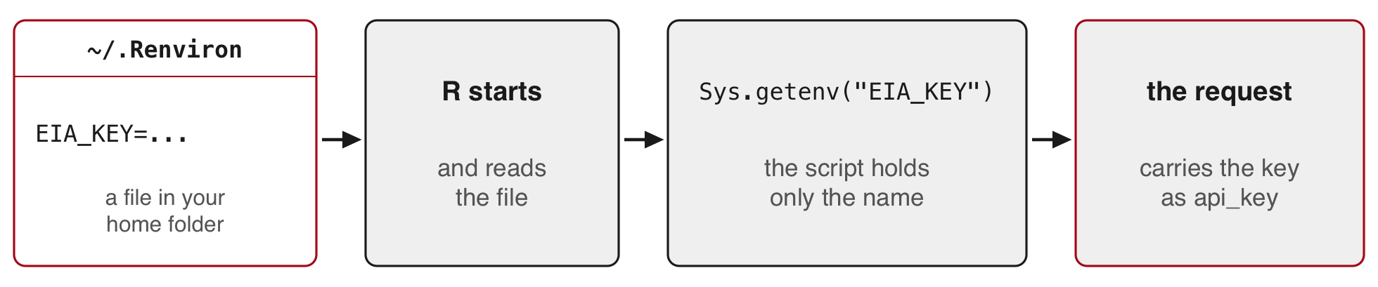 The file ~/.Renviron holds the line EIA_KEY= followed by a key. R reads the file when it starts, the script reads the key with Sys.getenv and the name EIA_KEY, and the request carries the key.