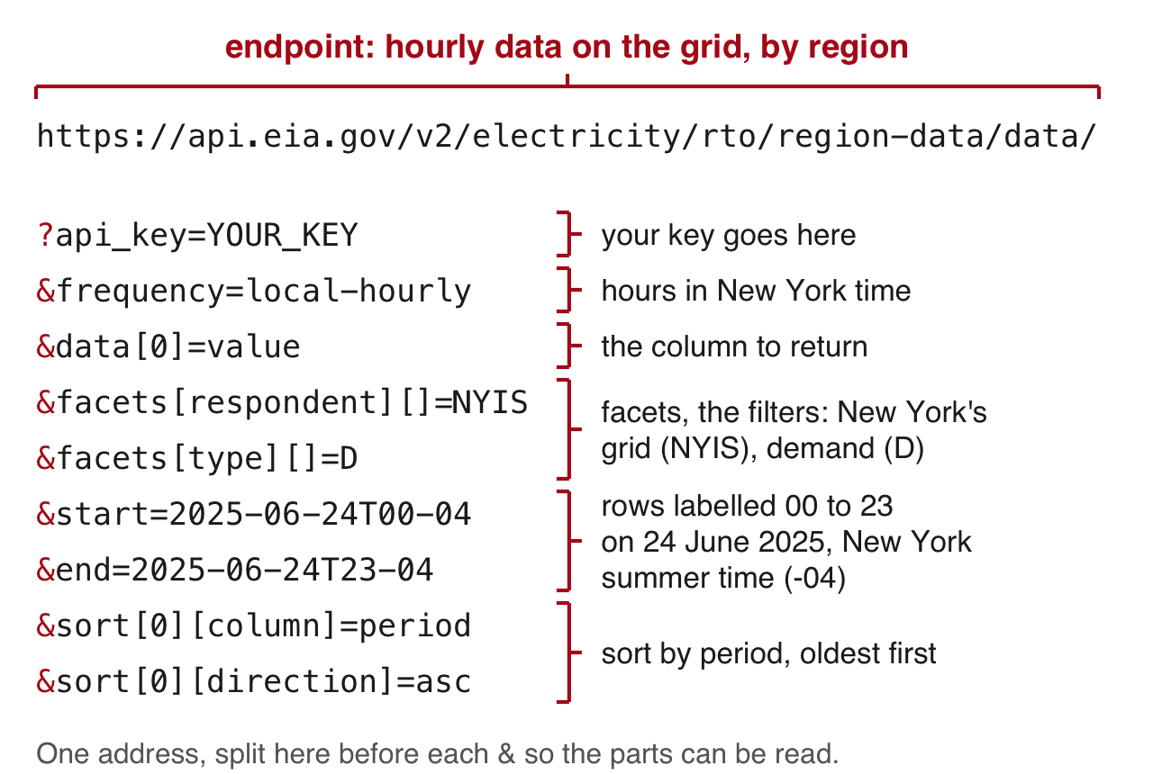 The EIA request for 24 June 2025 with the key left out, drawn with coloured brackets: the endpoint https://api.eia.gov/v2/electricity/rto/region-data/data/, api_key, frequency=local-hourly, data[0]=value for the column to return, facets[respondent][]=NYIS and facets[type][]=D for the filters, start=2025-06-24T00-04 and end=2025-06-24T23-04 for the rows labelled 00 to 23, and sort by period, ascending.