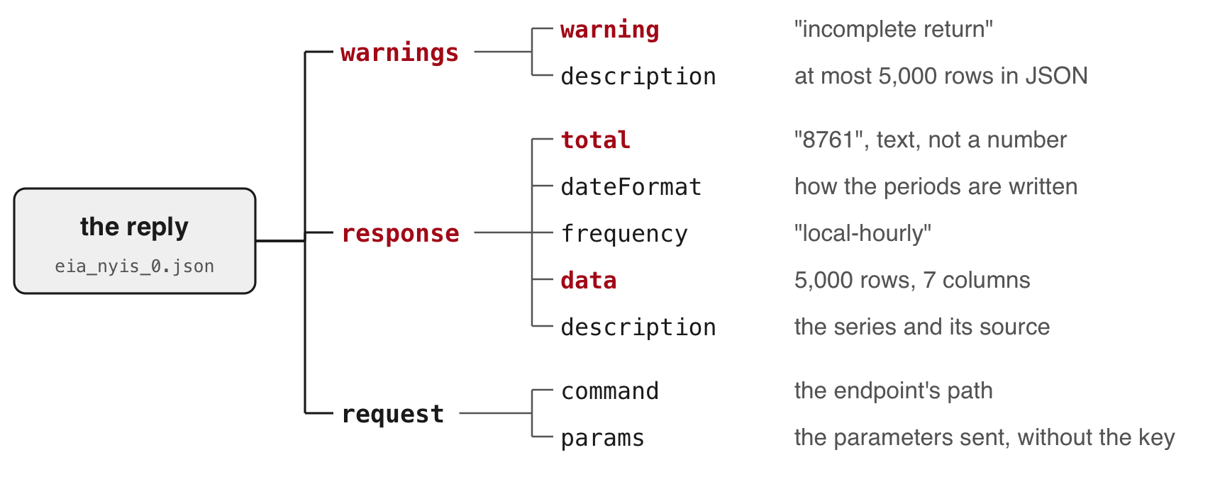 The reply in saved/eia_nyis_0.json drawn as a tree. warnings holds warning, incomplete return, and a description. response holds total, 8761, as text, dateFormat, frequency, data with 5,000 rows and 7 columns, and a description. request holds the command and the parameters, without the key.