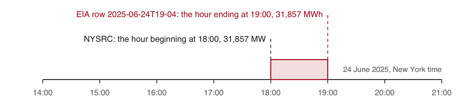 A timeline of 24 June 2025 with a bar from 18:00 to 19:00. Above it: EIA row 19, the hour ending at 19:00. Below it: NYSRC, hour beginning 18:00, 31,857 MW.