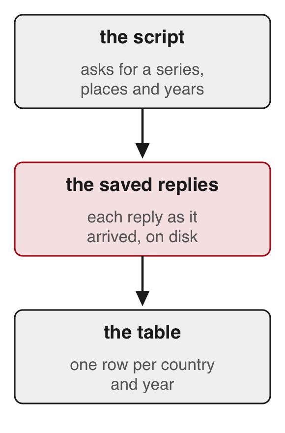 A strip of three boxes joined by arrows: a script, the replies it saves to disk, and the table built from those replies.