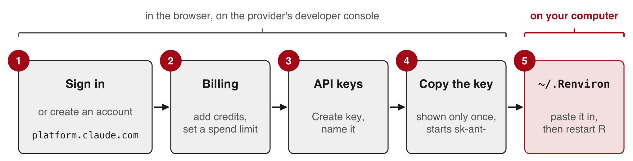 Five numbered boxes. In the browser, on the provider's developer console: 1, sign in or create an account at platform.claude.com; 2, billing, add credits and set a spend limit; 3, API keys, Create key; 4, copy the key, which is shown only once and starts with sk-ant-. On your computer: 5, ~/.Renviron, paste the key in, then restart R.
