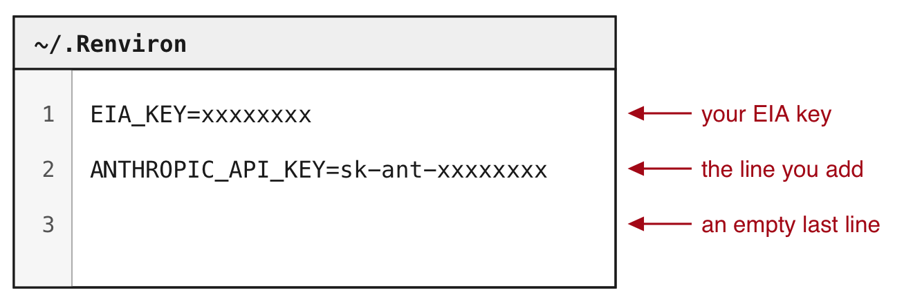 The file ~/.Renviron drawn as a plain panel with numbered lines: 1, EIA_KEY=xxxxxxxx, your EIA key; 2, ANTHROPIC_API_KEY=sk-ant-xxxxxxxx, the line you add; 3, an empty last line.