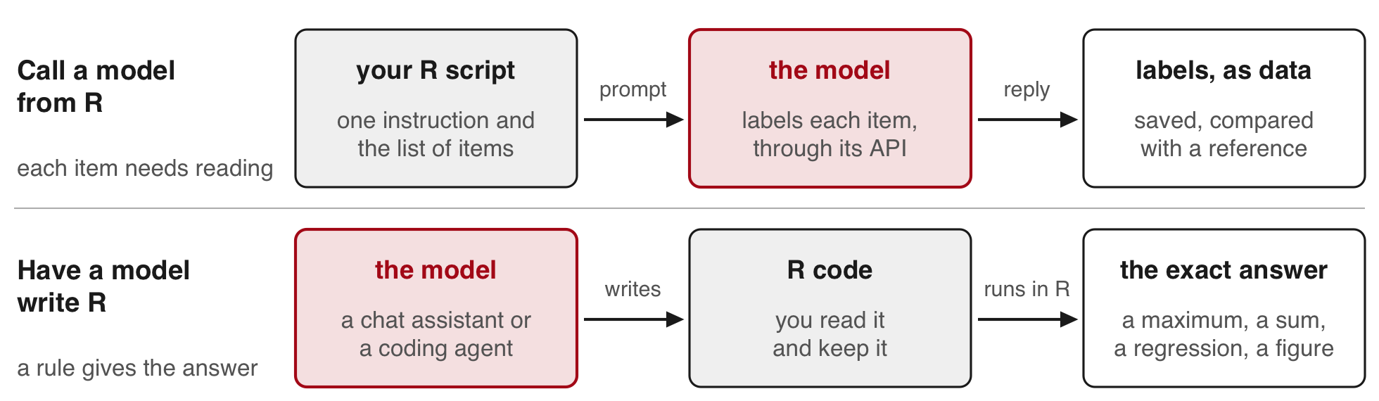 Two lanes. Call a model from R, when each item needs reading: your R script sends one instruction and the list of items to the model through its API, the model labels each item, and the labels come back as data, saved and compared with a reference. Have a model write R, when a rule gives the answer: a chat assistant or a coding agent writes R code, which you read and keep, and R runs it to give the exact answer, such as a maximum, a regression or a figure.