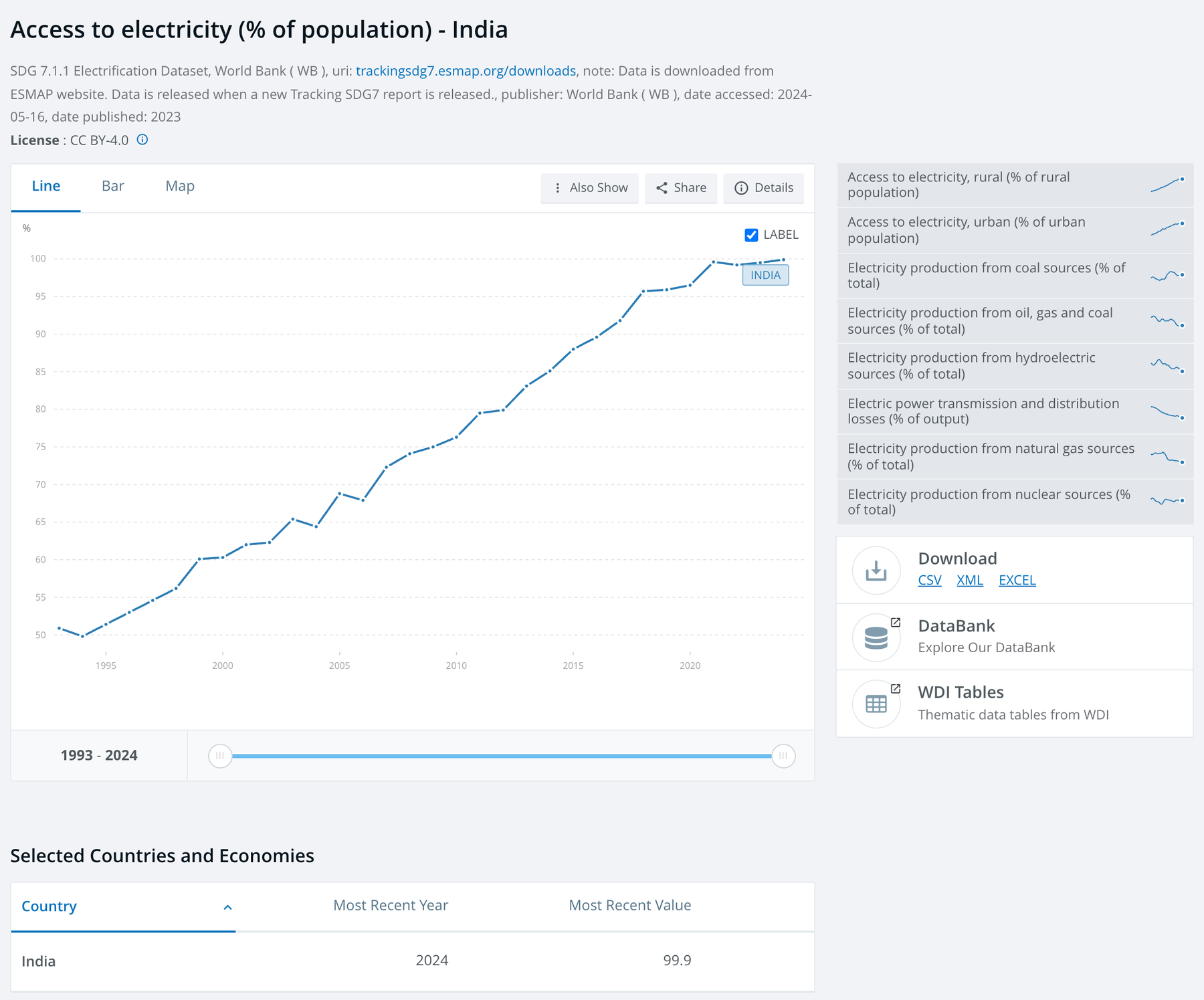 The World Bank's data page for the indicator Access to electricity (% of population) for India, with the source line and the CC BY-4.0 licence, a line chart for 1993 to 2024, a Download box offering CSV, XML and Excel, and India's row in the table, 99.9 in 2024.