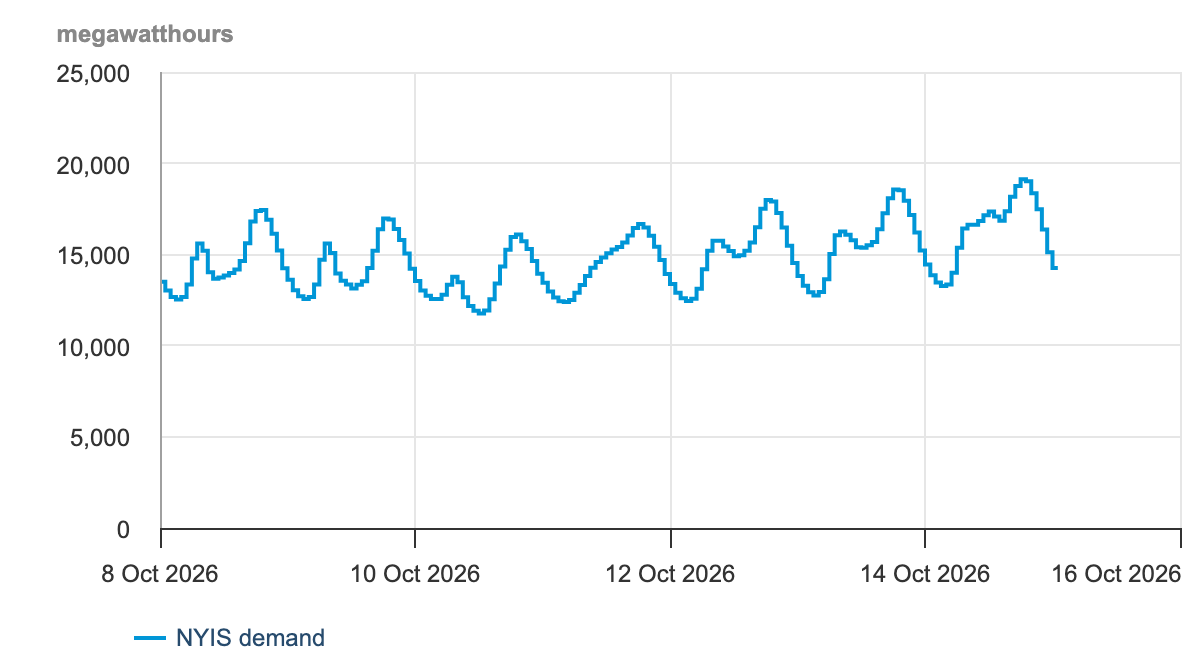 One chart from the EIA's Hourly Electric Grid Monitor: NYIS demand, hour by hour, over the week before the capture, in Eastern Time, in megawatthours, between about 12,000 and 19,000.