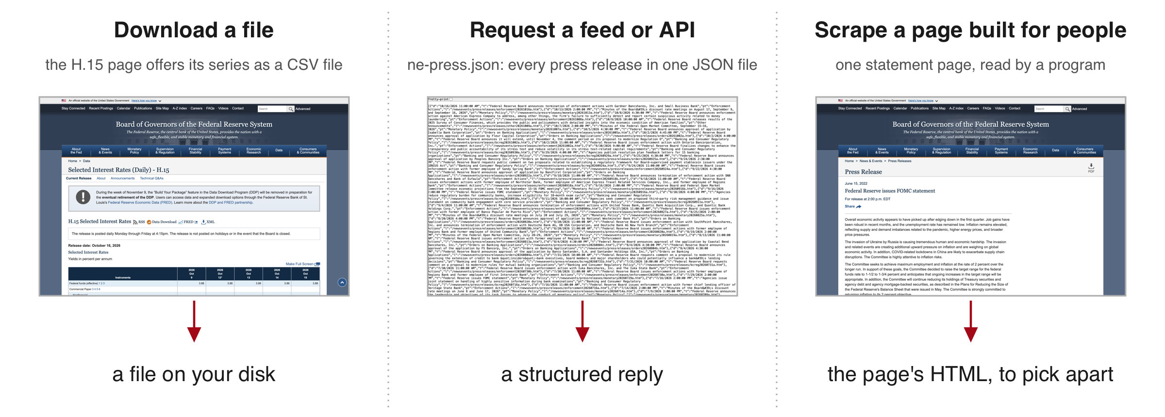 Three lanes that all reach the Federal Reserve's data. Download a file: the H.15 interest-rate page offers its series as a CSV file. Request a feed: the address json/ne-press.json returns every press release as one data file in JSON. Scrape a page built for people: a program reads one statement page and picks the paragraphs out of its layout. Under each lane, what comes back: a file, a structured reply, the page's HTML.
