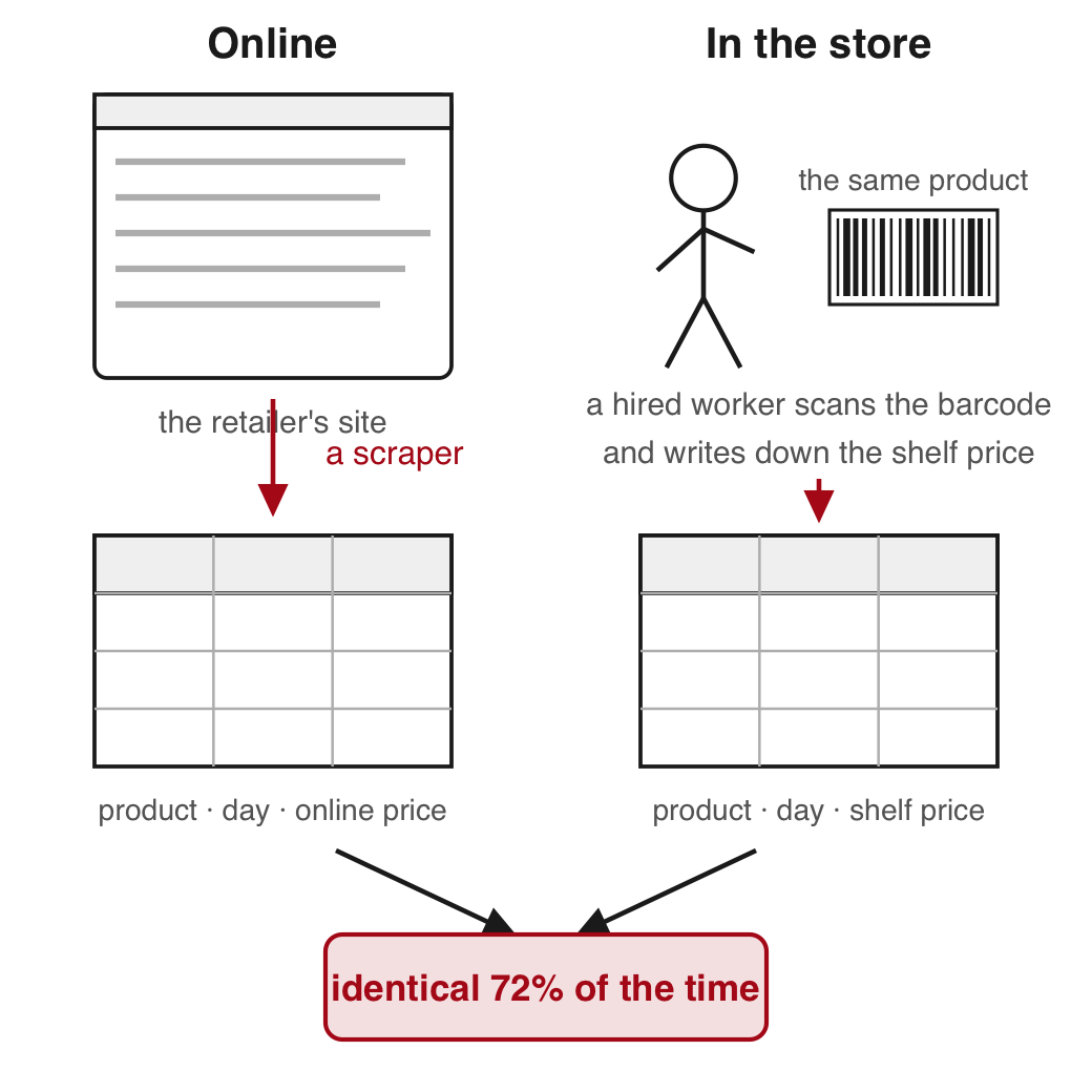 One retailer's website goes through a scraper into a table of prices per product per day. Beside it a worker in the store scans the same product's barcode and writes down the shelf price. The two prices are compared.