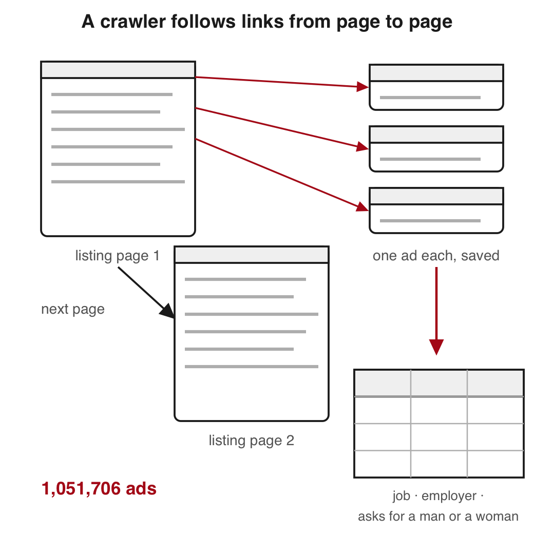 A crawler starts at a job board's listing page, follows each link to an ad, saves the ad, and moves to the next listing page. The saved ads become rows of a table: the job, the employer, and whether the ad asks for a man or a woman.