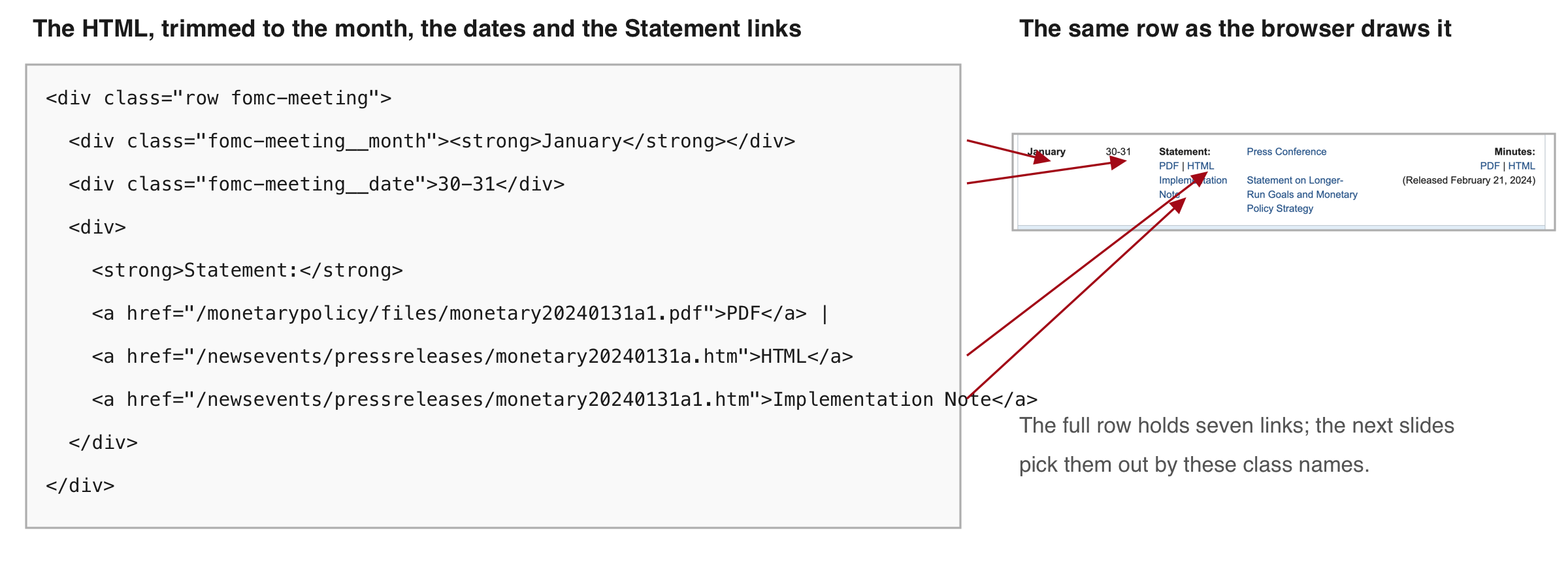 Left, the HTML of the January 2024 calendar row, trimmed to ten lines: a div with class row fomc-meeting, inside it a div with class fomc-meeting__month holding January in bold, a div with class fomc-meeting__date holding 30-31, and a div with the Statement links: PDF, HTML and Implementation Note, each an a tag with an href. Right, the same row as the browser draws it. Four arrows join the month, the dates, the HTML link and the Implementation Note link to their lines of HTML.