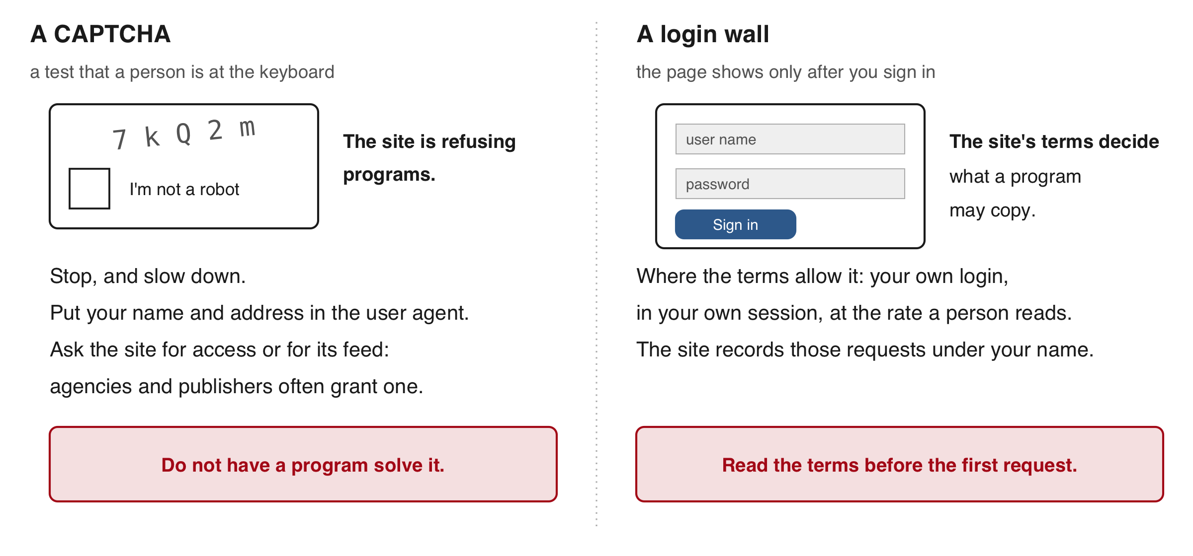 Two columns. Left, a CAPTCHA: a test that a person is at the keyboard, such as distorted letters or picking pictures. It is the site's refusal to programs: stop, slow down, put your name and address in the user agent, then ask the site for access or for its feed. Do not have a program solve it. Right, a login wall: the page shows only after you sign in. It is a terms question: the terms you accepted say what a program may copy. Where they allow it, use your own credentials in your own session, at the rate a person would read. Pages behind your login are also where an AI browser agent fits.