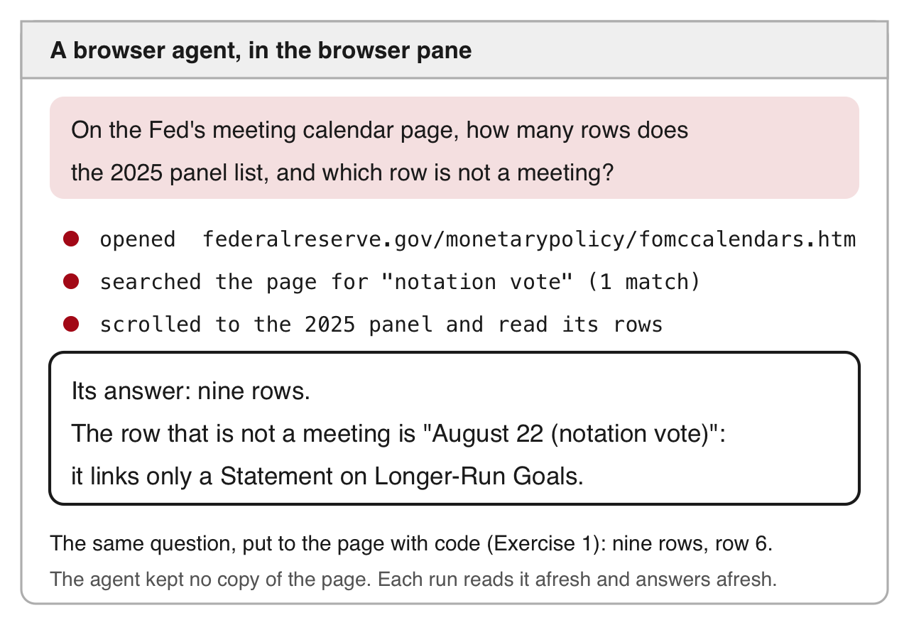 A run of a browser agent, drawn from its transcript: the question asks how many rows the 2025 panel of the Federal Reserve's calendar lists and which row is not a meeting; the agent opens the page, searches it for notation vote, scrolls to the 2025 panel and reads its rows; it answers nine rows, and August 22 (notation vote), which links only a Statement on Longer-Run Goals.