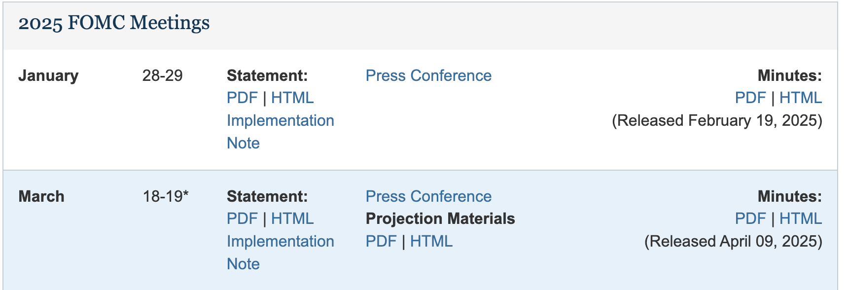 The top of the 2025 panel of the Federal Reserve's meeting calendar: the heading 2025 FOMC Meetings, then one row per meeting with the month, the dates, links to the statement as PDF and HTML, the implementation note, the press conference, the projection materials and the minutes.