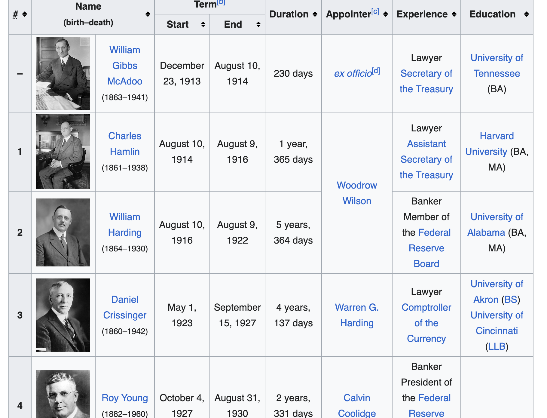 The top of the Wikipedia table of Federal Reserve chairs: a header row with Name, Term split into Start and End, Duration, Appointer, Experience and Education, then the first four chairs with portraits; Woodrow Wilson's cell spans two rows.