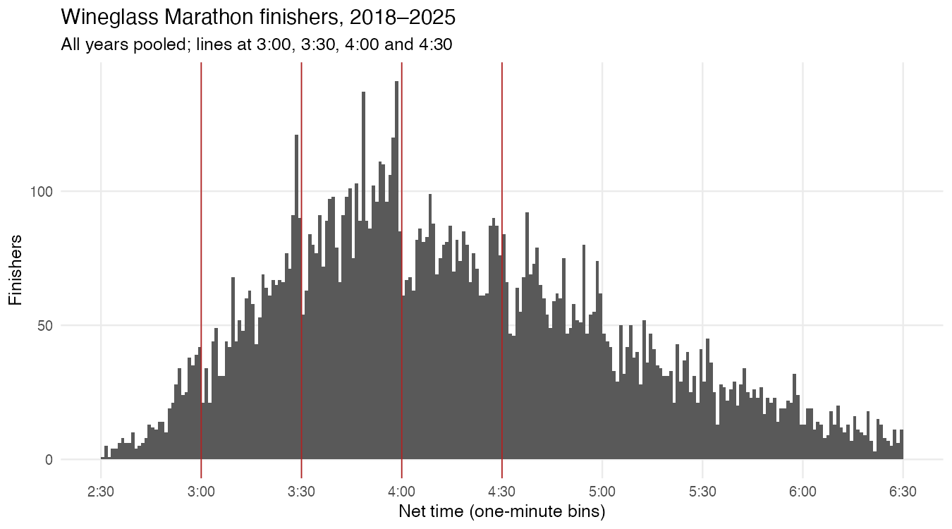 The R agent's histogram of Wineglass Marathon net times, 2018 to 2025, in one-minute bins from 2:30 to 6:30, with lines at 3:00, 3:30, 4:00 and 4:30. Tall bars sit just before 3:30 and 4:00 and drop right after each line.
