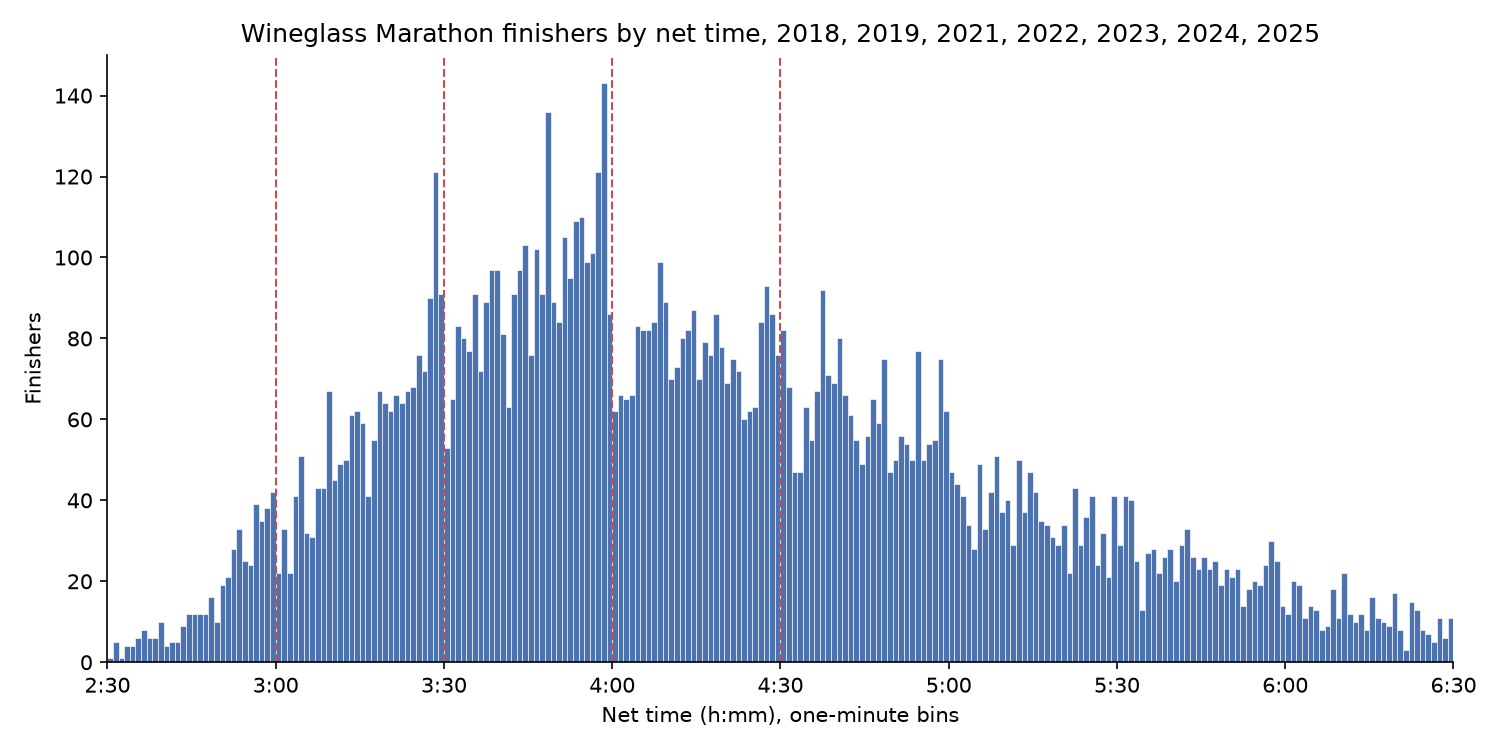 The Python agent's histogram of the same net times, with the same bins and dashed lines. The bars match the R agent's figure.