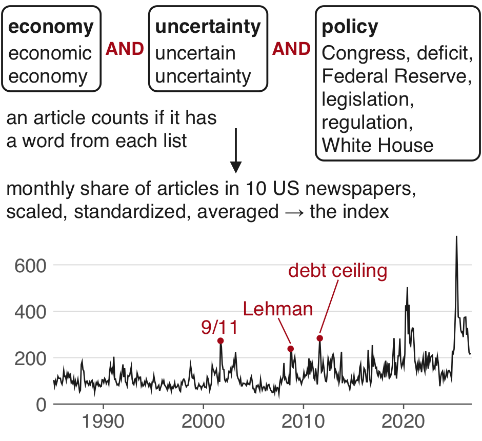 Three word lists joined by AND: economy (economic, economy), uncertainty (uncertain, uncertainty) and policy (Congress, deficit, Federal Reserve, legislation, regulation, White House). An article counts if it has a word from each list; the monthly share of such articles in 10 newspapers, scaled and averaged, is the index.
