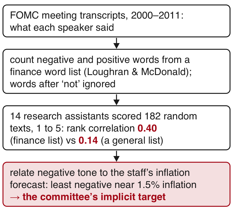 Four steps: FOMC meeting transcripts from 2000 to 2011; counts of negative and positive words from a finance word list, ignoring words after not; 14 research assistants' scores of 182 random texts, rank correlation 0.40 against 0.14 for a general list; negative tone related to the staff's inflation forecast, least negative near 1.5 percent.