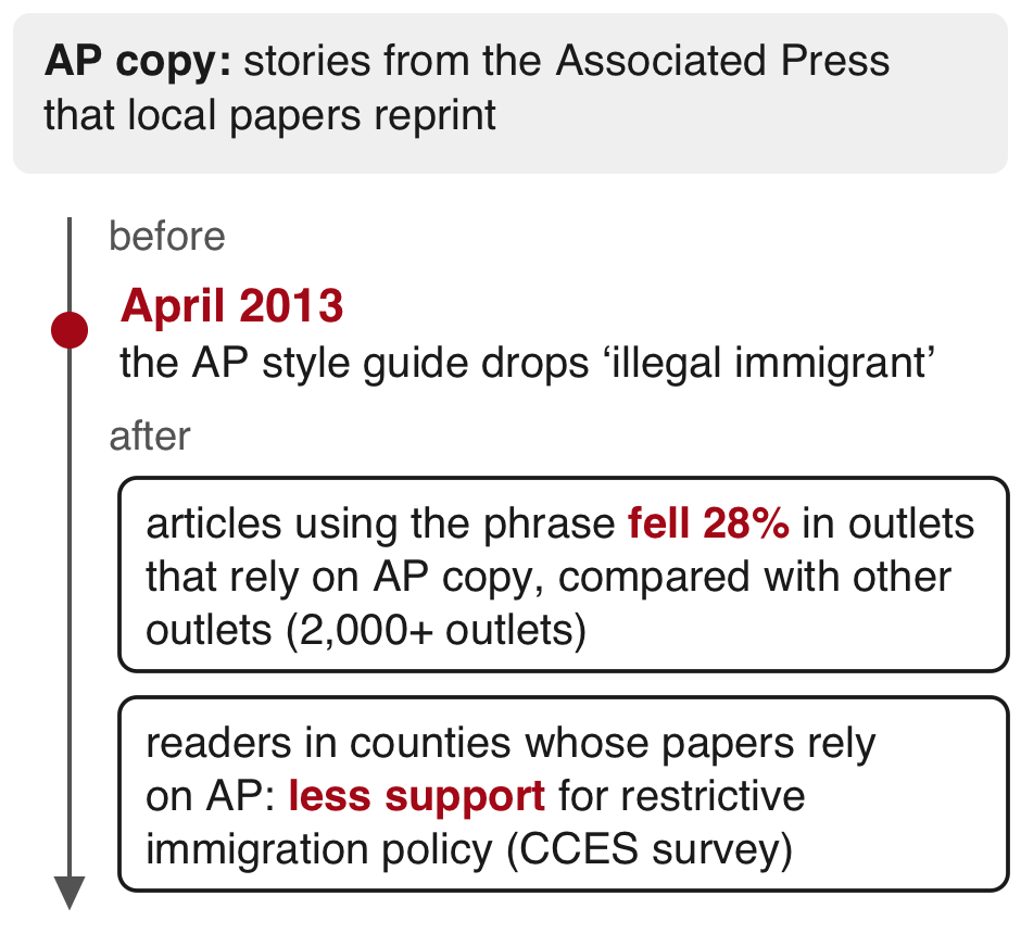 A timeline with one marker in April 2013, when the AP style guide dropped 'illegal immigrant'. After it, articles using the phrase fell 28 percent in outlets that rely on AP copy, and readers in counties whose papers rely on AP supported restrictive immigration policy less.