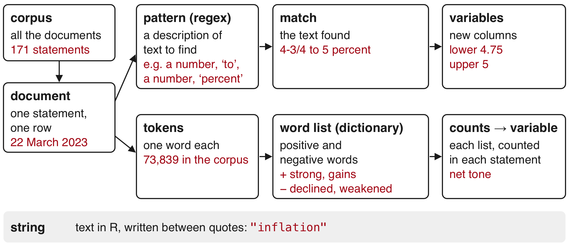 A diagram of the terms on the Fed file. The corpus holds all 171 statements; a document is one statement, one row; a string is text in R between quotes. Two lanes leave the document. A pattern, or regular expression, describes text to find; the match is the text found, '4-3/4 to 5 percent'; the variables lower and upper come from it. Tokens are single words, 73,839 in the corpus; a word list marks positive and negative words; the counts give the variable net tone.