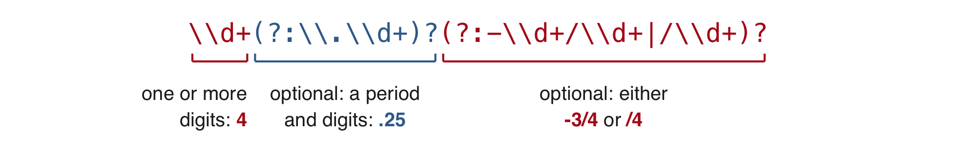 The pattern num split into three pieces: backslash d plus, one or more digits; an optional group of a period and digits, as in .25; an optional group of either -3/4 or /4.