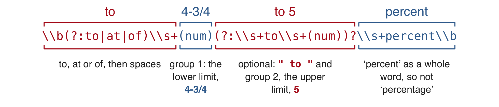 The text 'to 4-3/4 to 5 percent' above the four pieces of the reply's pattern: to, at or of then spaces; group 1, the lower limit; an optional ' to ' with group 2, the upper limit; and percent as a whole word.