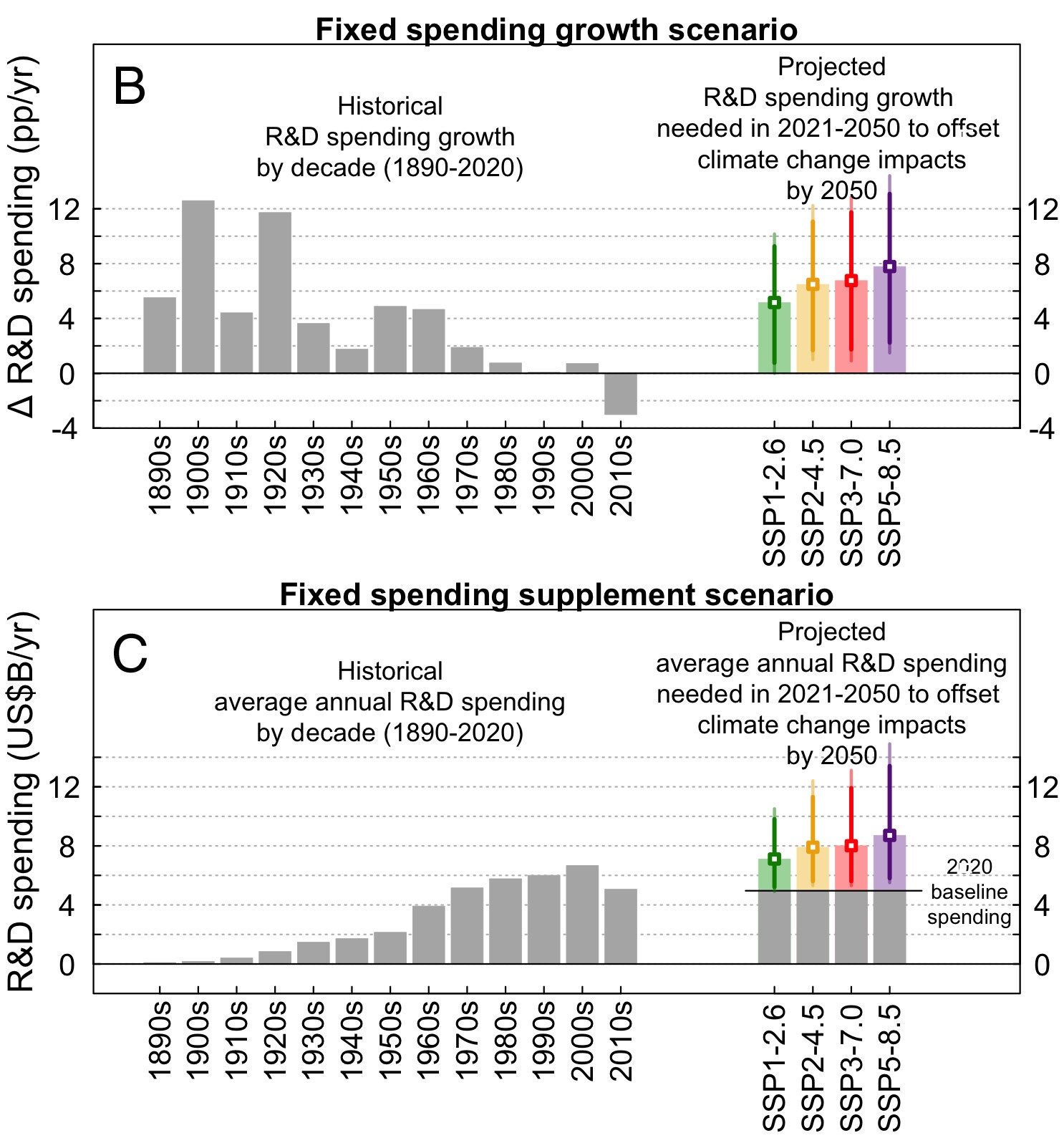 Large increases in public R&D investment are needed to avoid declines of US agricultural productivity