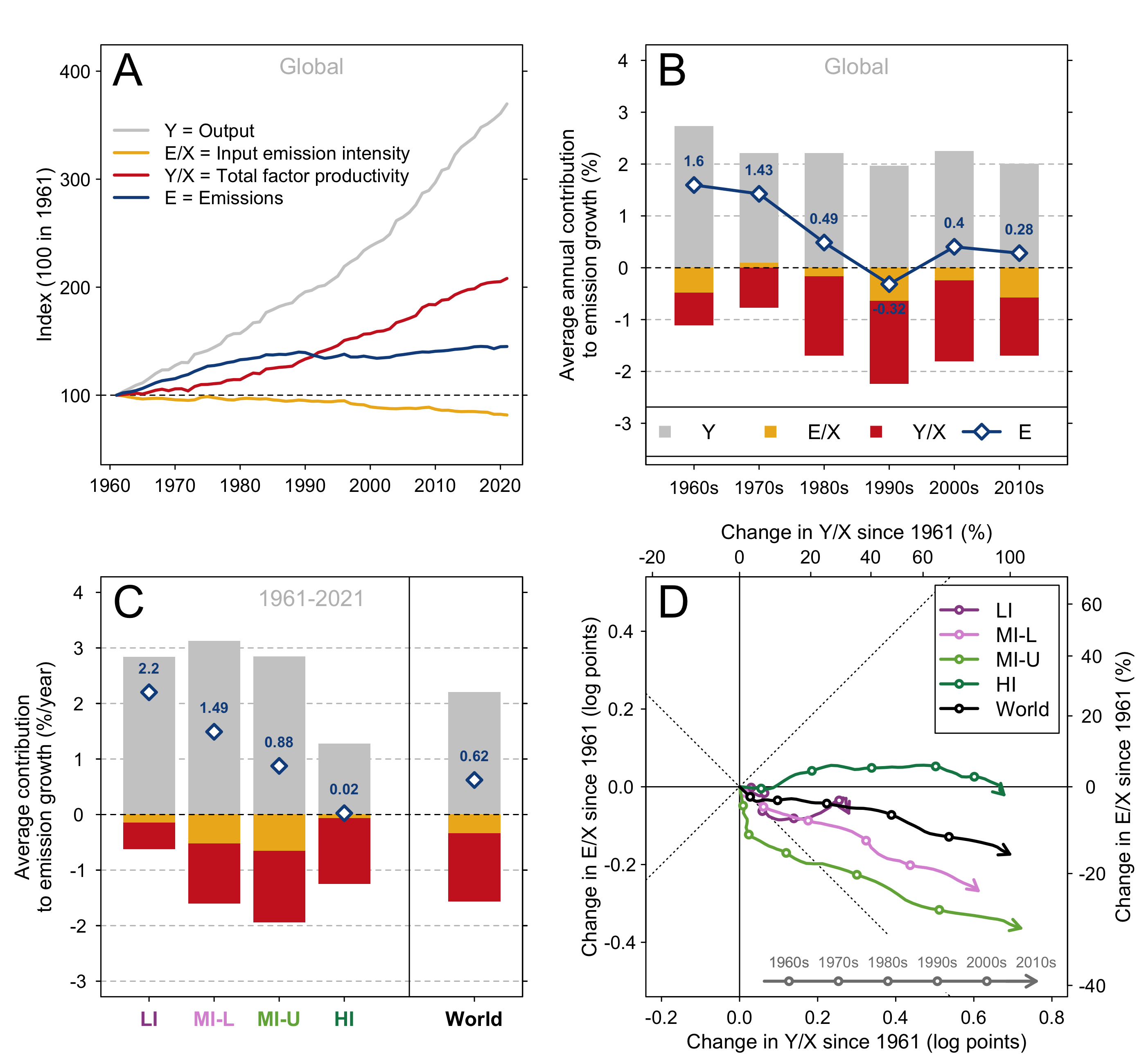 Unpacking the growth of global agricultural greenhouse gas emissions